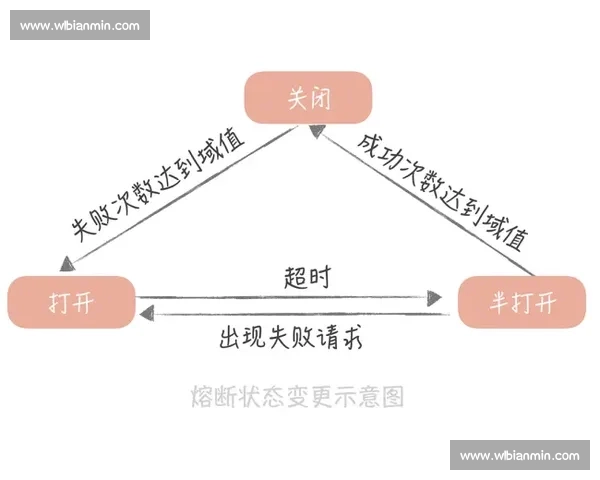 基于降级机制的系统优化与风险控制策略研究